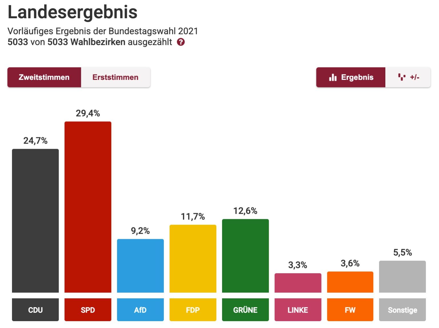 Bundestagswahl 2021 Ergebnisse Im Kreis Südliche Weinstraße Für Kv Süw Bündnis 90die Grünen